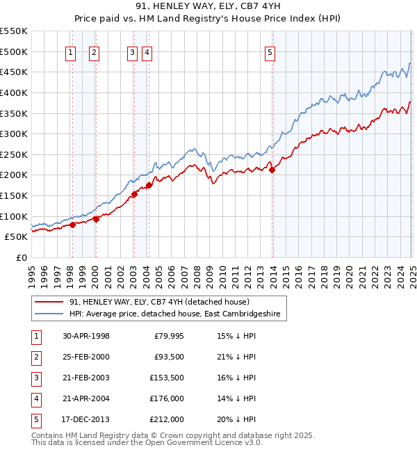 91, HENLEY WAY, ELY, CB7 4YH: Price paid vs HM Land Registry's House Price Index