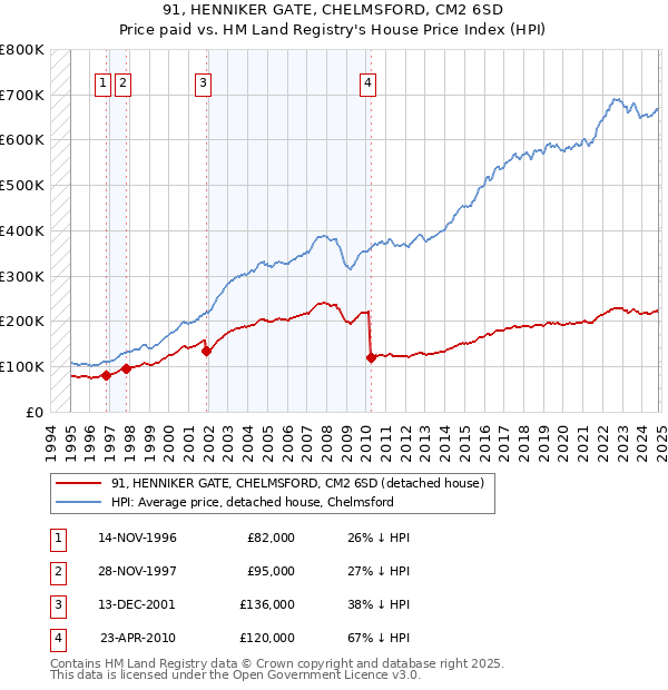 91, HENNIKER GATE, CHELMSFORD, CM2 6SD: Price paid vs HM Land Registry's House Price Index