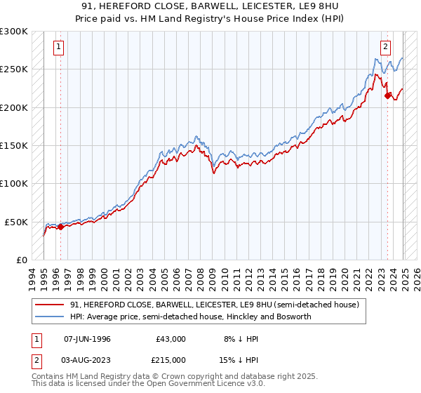 91, HEREFORD CLOSE, BARWELL, LEICESTER, LE9 8HU: Price paid vs HM Land Registry's House Price Index