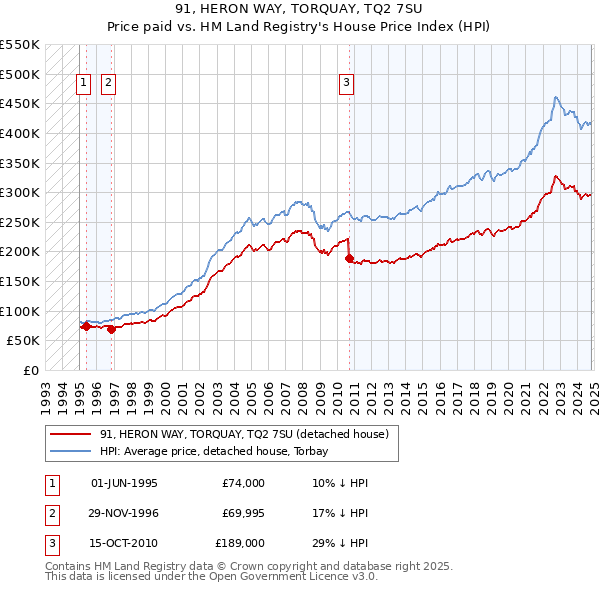 91, HERON WAY, TORQUAY, TQ2 7SU: Price paid vs HM Land Registry's House Price Index