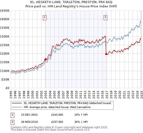 91, HESKETH LANE, TARLETON, PRESTON, PR4 6AQ: Price paid vs HM Land Registry's House Price Index