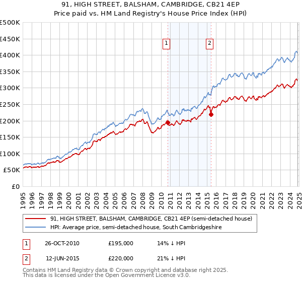 91, HIGH STREET, BALSHAM, CAMBRIDGE, CB21 4EP: Price paid vs HM Land Registry's House Price Index