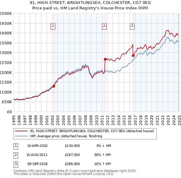 91, HIGH STREET, BRIGHTLINGSEA, COLCHESTER, CO7 0EG: Price paid vs HM Land Registry's House Price Index