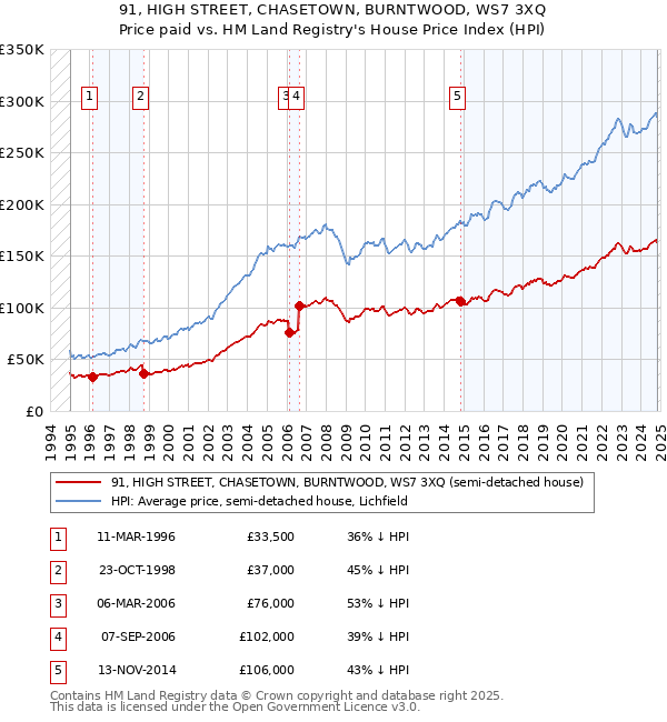 91, HIGH STREET, CHASETOWN, BURNTWOOD, WS7 3XQ: Price paid vs HM Land Registry's House Price Index