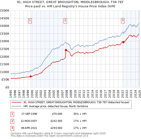 91, HIGH STREET, GREAT BROUGHTON, MIDDLESBROUGH, TS9 7EF: Price paid vs HM Land Registry's House Price Index