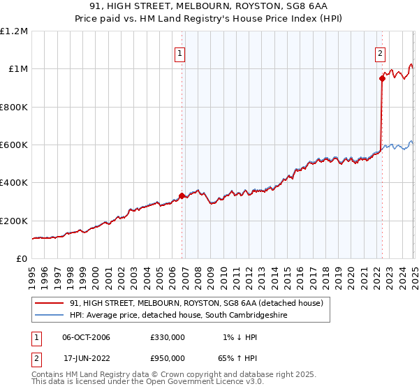 91, HIGH STREET, MELBOURN, ROYSTON, SG8 6AA: Price paid vs HM Land Registry's House Price Index