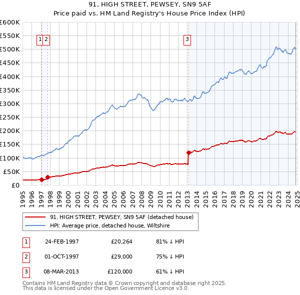 91, HIGH STREET, PEWSEY, SN9 5AF: Price paid vs HM Land Registry's House Price Index