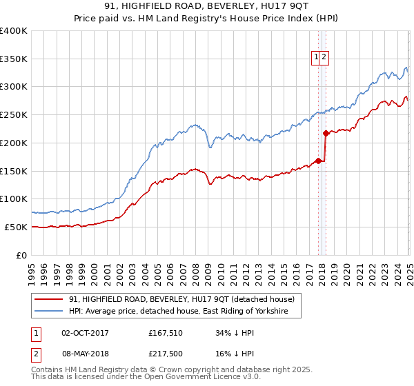 91, HIGHFIELD ROAD, BEVERLEY, HU17 9QT: Price paid vs HM Land Registry's House Price Index