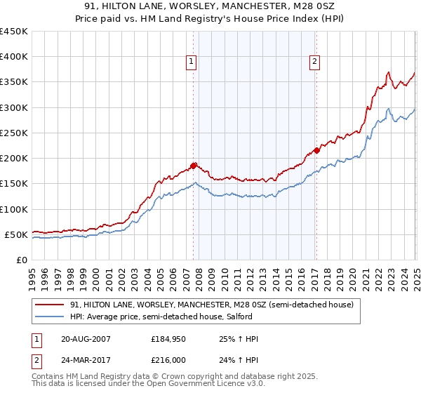 91, HILTON LANE, WORSLEY, MANCHESTER, M28 0SZ: Price paid vs HM Land Registry's House Price Index