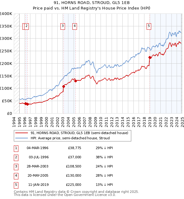 91, HORNS ROAD, STROUD, GL5 1EB: Price paid vs HM Land Registry's House Price Index