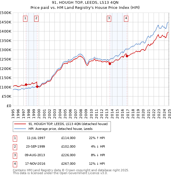 91, HOUGH TOP, LEEDS, LS13 4QN: Price paid vs HM Land Registry's House Price Index