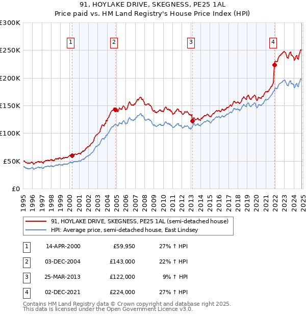 91, HOYLAKE DRIVE, SKEGNESS, PE25 1AL: Price paid vs HM Land Registry's House Price Index