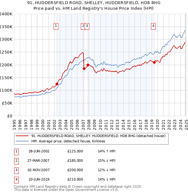 91, HUDDERSFIELD ROAD, SHELLEY, HUDDERSFIELD, HD8 8HG: Price paid vs HM Land Registry's House Price Index