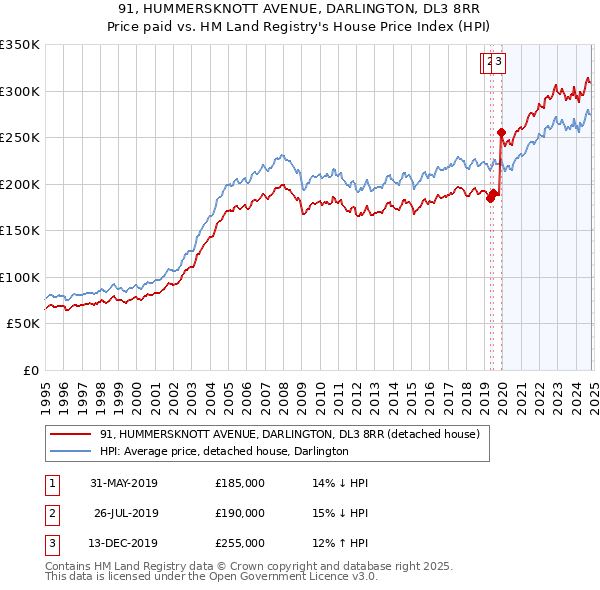 91, HUMMERSKNOTT AVENUE, DARLINGTON, DL3 8RR: Price paid vs HM Land Registry's House Price Index