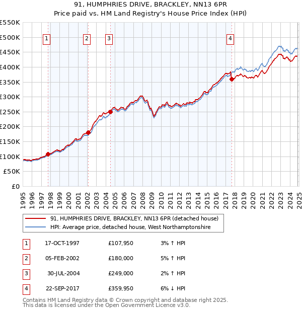 91, HUMPHRIES DRIVE, BRACKLEY, NN13 6PR: Price paid vs HM Land Registry's House Price Index