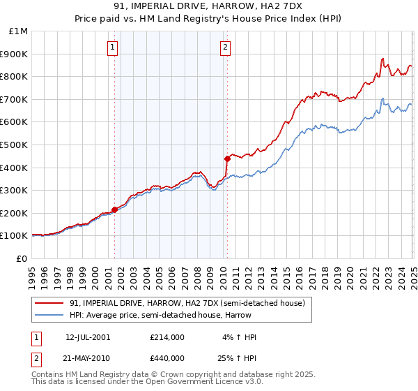 91, IMPERIAL DRIVE, HARROW, HA2 7DX: Price paid vs HM Land Registry's House Price Index