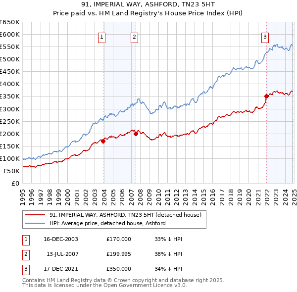 91, IMPERIAL WAY, ASHFORD, TN23 5HT: Price paid vs HM Land Registry's House Price Index