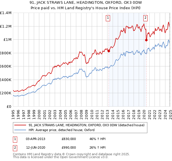 91, JACK STRAWS LANE, HEADINGTON, OXFORD, OX3 0DW: Price paid vs HM Land Registry's House Price Index