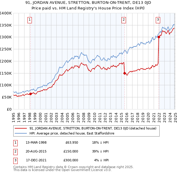 91, JORDAN AVENUE, STRETTON, BURTON-ON-TRENT, DE13 0JD: Price paid vs HM Land Registry's House Price Index