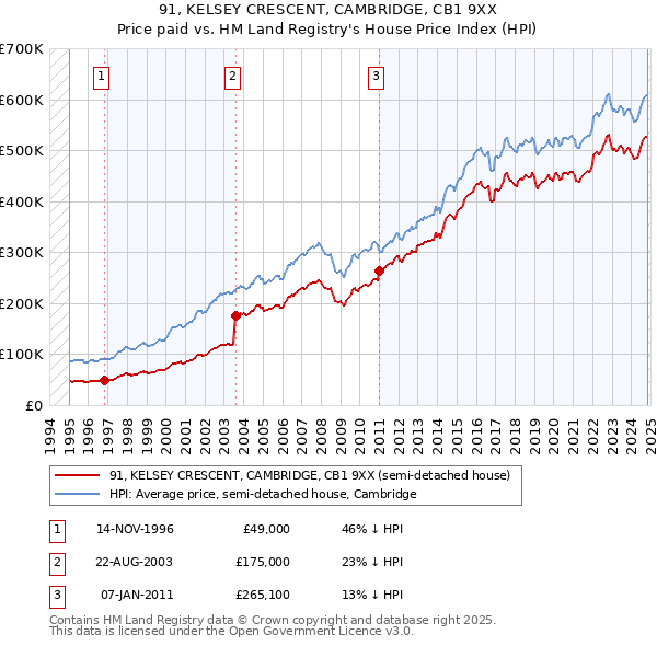 91, KELSEY CRESCENT, CAMBRIDGE, CB1 9XX: Price paid vs HM Land Registry's House Price Index