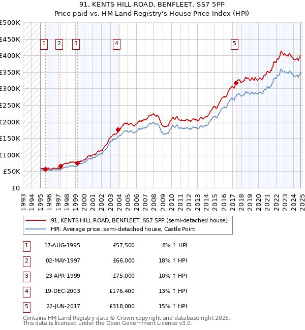 91, KENTS HILL ROAD, BENFLEET, SS7 5PP: Price paid vs HM Land Registry's House Price Index