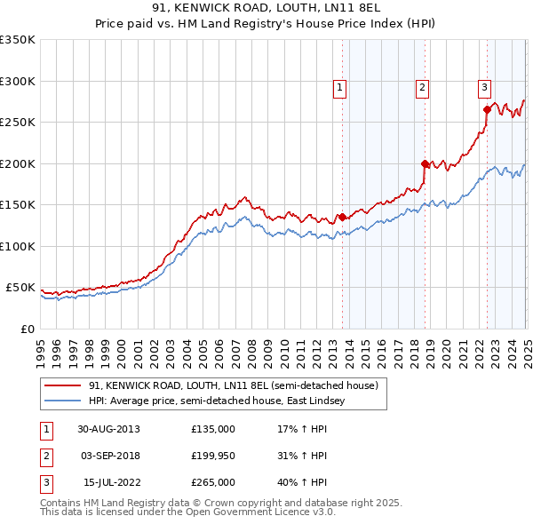 91, KENWICK ROAD, LOUTH, LN11 8EL: Price paid vs HM Land Registry's House Price Index