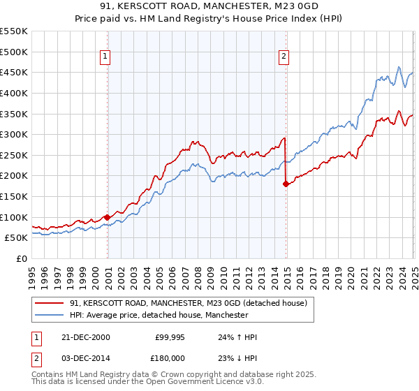 91, KERSCOTT ROAD, MANCHESTER, M23 0GD: Price paid vs HM Land Registry's House Price Index