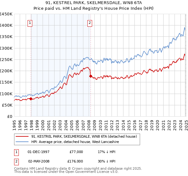 91, KESTREL PARK, SKELMERSDALE, WN8 6TA: Price paid vs HM Land Registry's House Price Index