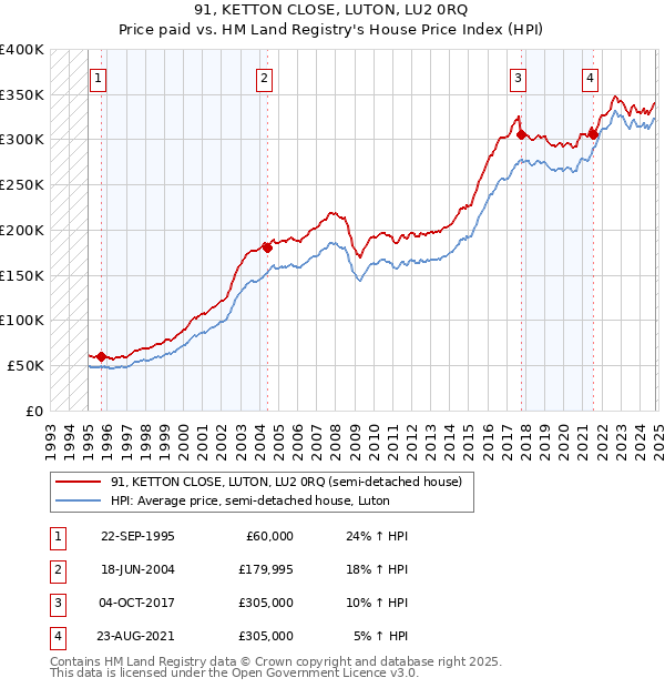 91, KETTON CLOSE, LUTON, LU2 0RQ: Price paid vs HM Land Registry's House Price Index