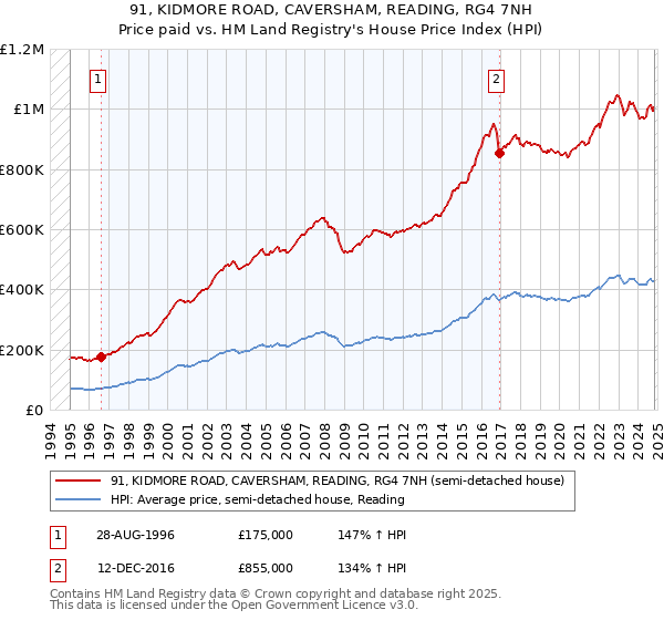 91, KIDMORE ROAD, CAVERSHAM, READING, RG4 7NH: Price paid vs HM Land Registry's House Price Index