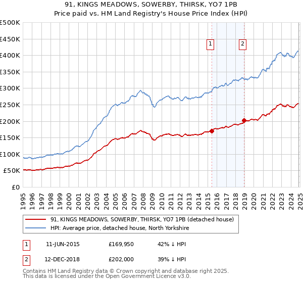 91, KINGS MEADOWS, SOWERBY, THIRSK, YO7 1PB: Price paid vs HM Land Registry's House Price Index