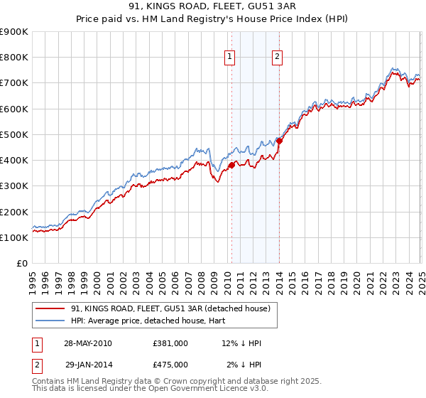 91, KINGS ROAD, FLEET, GU51 3AR: Price paid vs HM Land Registry's House Price Index