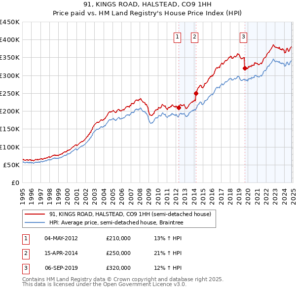 91, KINGS ROAD, HALSTEAD, CO9 1HH: Price paid vs HM Land Registry's House Price Index