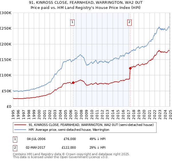 91, KINROSS CLOSE, FEARNHEAD, WARRINGTON, WA2 0UT: Price paid vs HM Land Registry's House Price Index