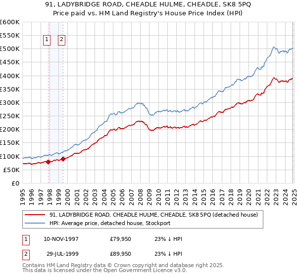 91, LADYBRIDGE ROAD, CHEADLE HULME, CHEADLE, SK8 5PQ: Price paid vs HM Land Registry's House Price Index