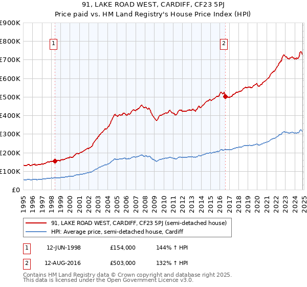 91, LAKE ROAD WEST, CARDIFF, CF23 5PJ: Price paid vs HM Land Registry's House Price Index