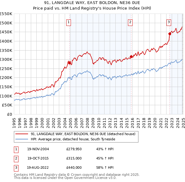 91, LANGDALE WAY, EAST BOLDON, NE36 0UE: Price paid vs HM Land Registry's House Price Index