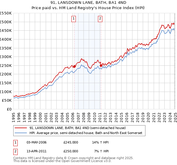 91, LANSDOWN LANE, BATH, BA1 4ND: Price paid vs HM Land Registry's House Price Index