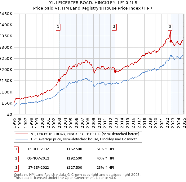 91, LEICESTER ROAD, HINCKLEY, LE10 1LR: Price paid vs HM Land Registry's House Price Index