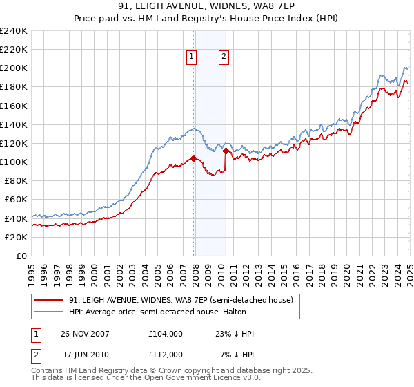 91, LEIGH AVENUE, WIDNES, WA8 7EP: Price paid vs HM Land Registry's House Price Index