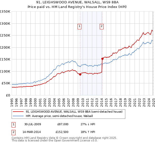 91, LEIGHSWOOD AVENUE, WALSALL, WS9 8BA: Price paid vs HM Land Registry's House Price Index