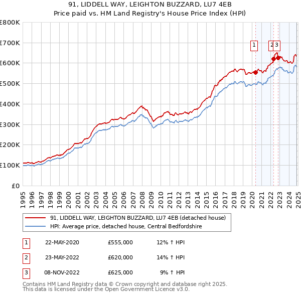 91, LIDDELL WAY, LEIGHTON BUZZARD, LU7 4EB: Price paid vs HM Land Registry's House Price Index