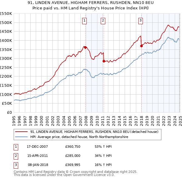 91, LINDEN AVENUE, HIGHAM FERRERS, RUSHDEN, NN10 8EU: Price paid vs HM Land Registry's House Price Index