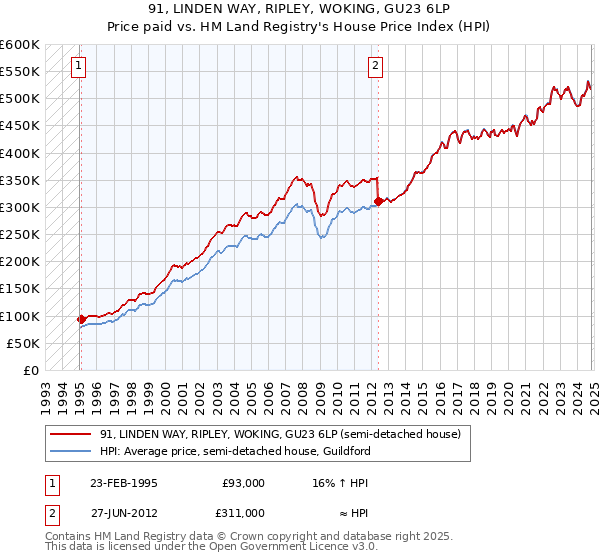 91, LINDEN WAY, RIPLEY, WOKING, GU23 6LP: Price paid vs HM Land Registry's House Price Index