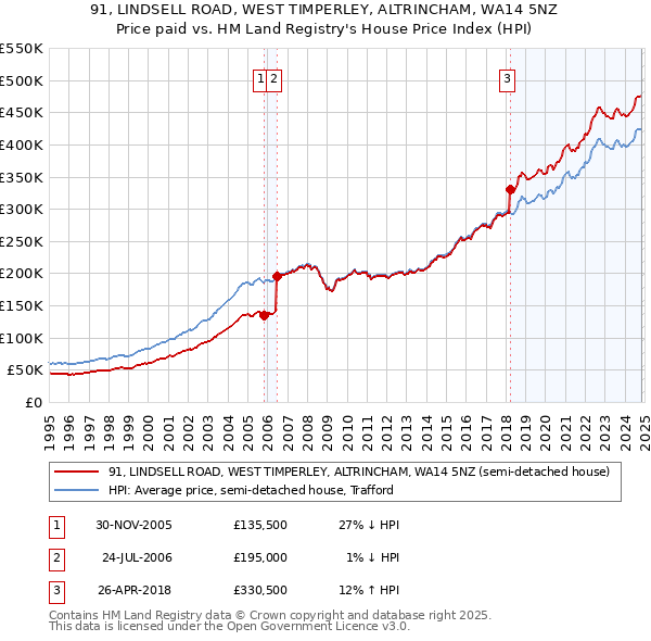 91, LINDSELL ROAD, WEST TIMPERLEY, ALTRINCHAM, WA14 5NZ: Price paid vs HM Land Registry's House Price Index