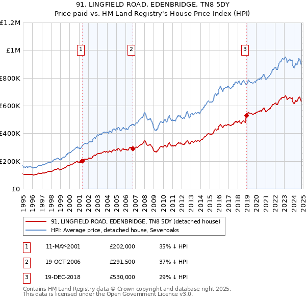 91, LINGFIELD ROAD, EDENBRIDGE, TN8 5DY: Price paid vs HM Land Registry's House Price Index