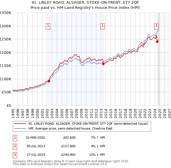 91, LINLEY ROAD, ALSAGER, STOKE-ON-TRENT, ST7 2QF: Price paid vs HM Land Registry's House Price Index