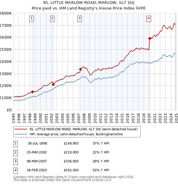 91, LITTLE MARLOW ROAD, MARLOW, SL7 1HJ: Price paid vs HM Land Registry's House Price Index