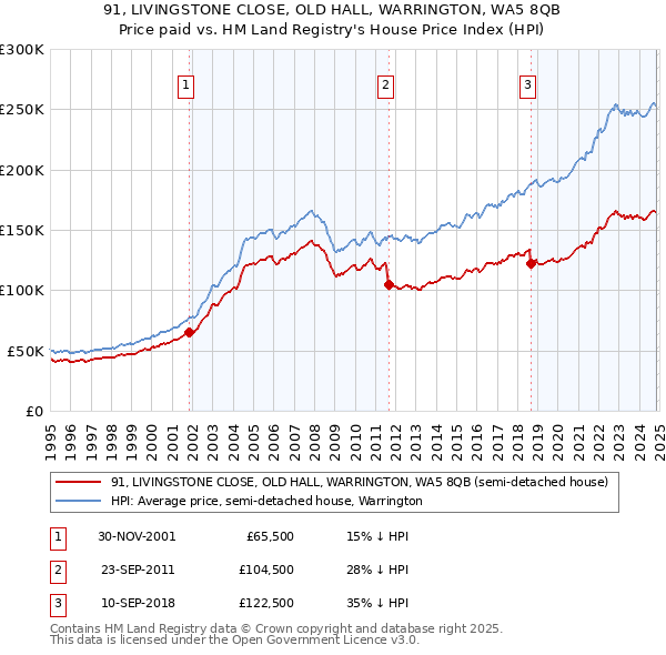 91, LIVINGSTONE CLOSE, OLD HALL, WARRINGTON, WA5 8QB: Price paid vs HM Land Registry's House Price Index