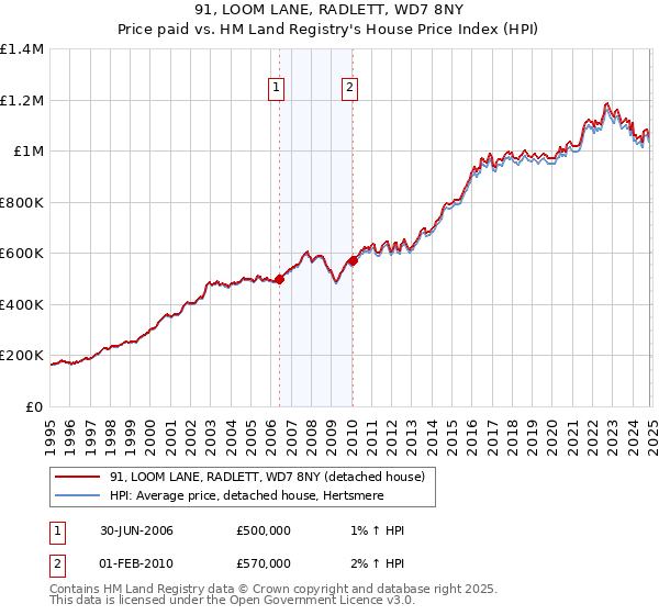 91, LOOM LANE, RADLETT, WD7 8NY: Price paid vs HM Land Registry's House Price Index